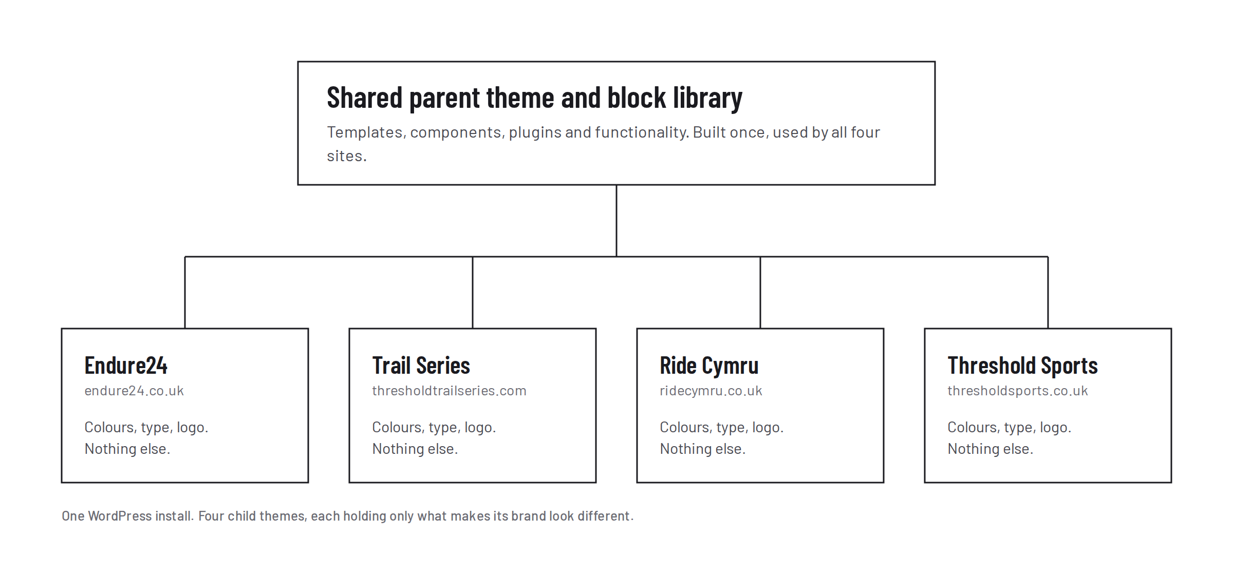 One shared parent theme and block library serving four child themes